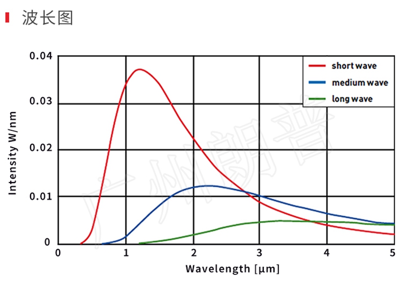 紅外線加熱器的節(jié)能效果，紅外線加熱取代熱風(fēng)加熱